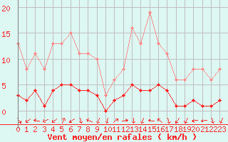 Courbe de la force du vent pour Eygliers (05)