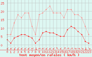 Courbe de la force du vent pour Nostang (56)