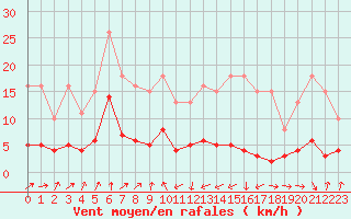Courbe de la force du vent pour Engins (38)