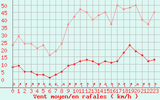 Courbe de la force du vent pour Lamballe (22)