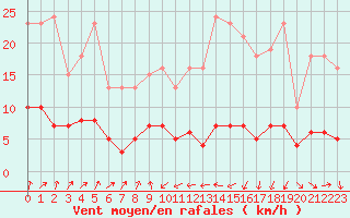 Courbe de la force du vent pour Engins (38)