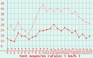 Courbe de la force du vent pour Bonnecombe - Les Salces (48)