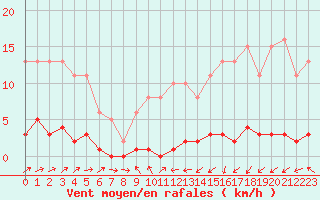 Courbe de la force du vent pour Clermont-l