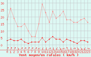 Courbe de la force du vent pour Triel-sur-Seine (78)