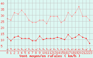Courbe de la force du vent pour Xert / Chert (Esp)