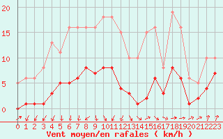 Courbe de la force du vent pour Bulson (08)