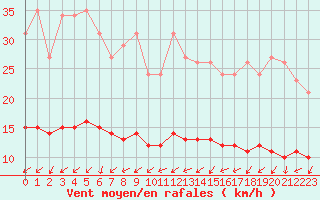 Courbe de la force du vent pour Saint-Jean-de-Vedas (34)