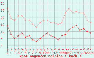 Courbe de la force du vent pour La Chapelle-Montreuil (86)