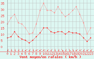 Courbe de la force du vent pour Boulaide (Lux)