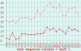 Courbe de la force du vent pour Agde (34)