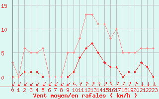 Courbe de la force du vent pour Sainte-Ouenne (79)