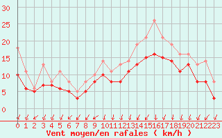 Courbe de la force du vent pour Bridel (Lu)