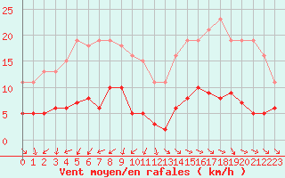 Courbe de la force du vent pour Gurande (44)