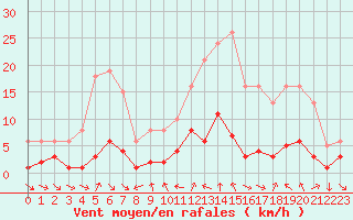 Courbe de la force du vent pour Xert / Chert (Esp)