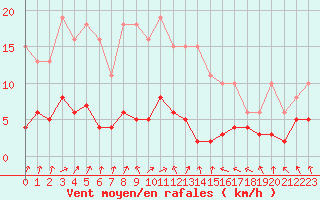 Courbe de la force du vent pour Lemberg (57)