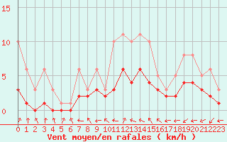 Courbe de la force du vent pour Bridel (Lu)