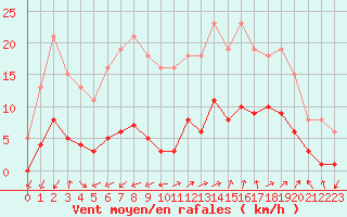 Courbe de la force du vent pour Marseille - Saint-Loup (13)