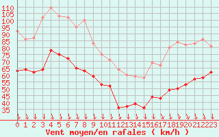 Courbe de la force du vent pour Mont-Aigoual (30)