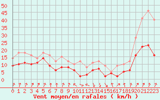 Courbe de la force du vent pour Calvi (2B)