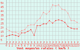 Courbe de la force du vent pour Evreux (27)
