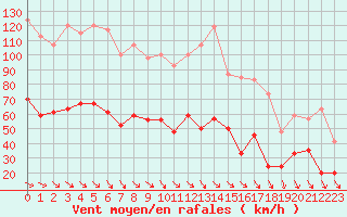 Courbe de la force du vent pour Perpignan (66)