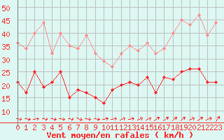 Courbe de la force du vent pour Quimper (29)