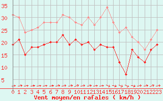 Courbe de la force du vent pour Mont-Saint-Vincent (71)