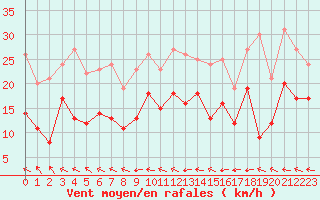 Courbe de la force du vent pour Laval (53)