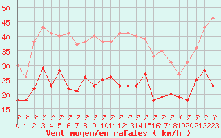 Courbe de la force du vent pour Toussus-le-Noble (78)