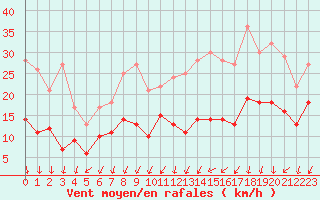 Courbe de la force du vent pour Le Mans (72)