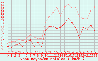 Courbe de la force du vent pour Bziers Cap d