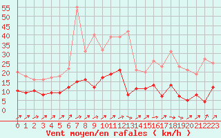 Courbe de la force du vent pour Creil (60)