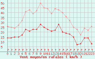 Courbe de la force du vent pour Colmar (68)