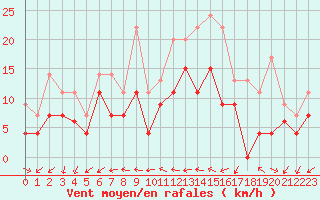 Courbe de la force du vent pour Lyon - Bron (69)