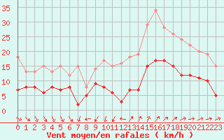 Courbe de la force du vent pour Nmes - Garons (30)