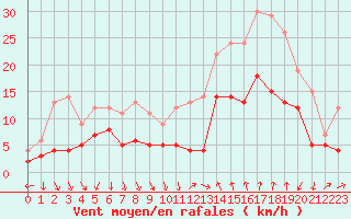 Courbe de la force du vent pour Bziers Cap d