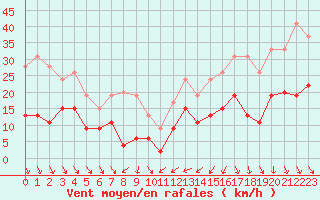 Courbe de la force du vent pour Mcon (71)
