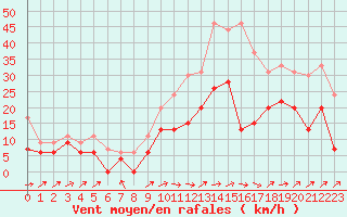 Courbe de la force du vent pour Albi (81)