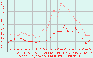 Courbe de la force du vent pour Solenzara - Base arienne (2B)