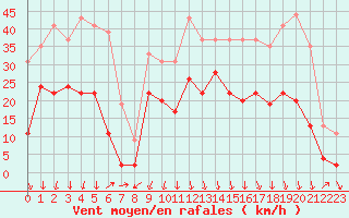 Courbe de la force du vent pour Grenoble/St-Etienne-St-Geoirs (38)
