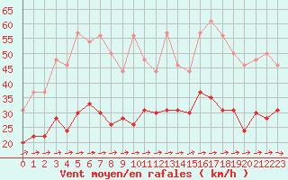 Courbe de la force du vent pour Muret (31)