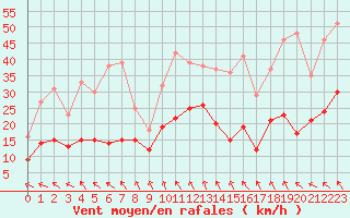 Courbe de la force du vent pour Avignon (84)