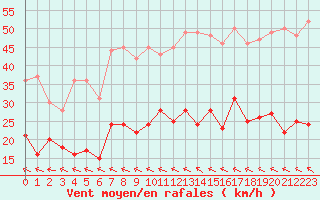 Courbe de la force du vent pour Bziers Cap d