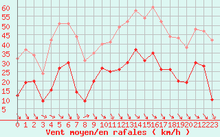 Courbe de la force du vent pour Perpignan (66)