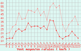 Courbe de la force du vent pour Nmes - Courbessac (30)