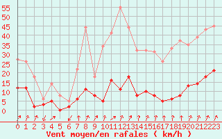 Courbe de la force du vent pour Besanon (25)