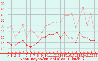 Courbe de la force du vent pour Lyon - Saint-Exupry (69)