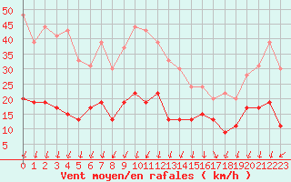 Courbe de la force du vent pour Saint-Auban (04)