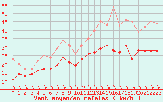 Courbe de la force du vent pour Beauvais (60)