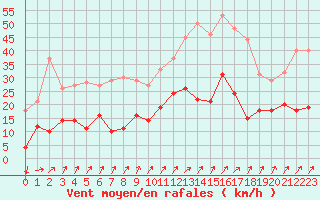 Courbe de la force du vent pour Le Bourget (93)